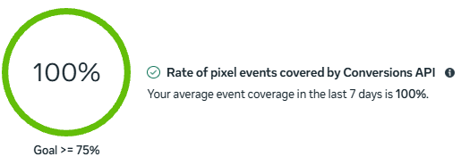 Meta Events Manager: 100% of pixel events covered by the Conversions API